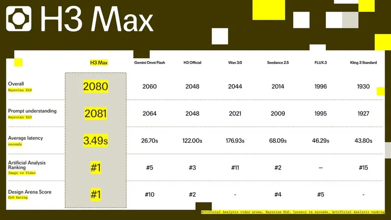 Introducing H3 Max, new post-trained video model by fal Research.